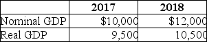 Table 8-19    -Refer to Table 8-19.Given the information above,calculate the rate of increase in the price level from 2017 to 2018. A) 8.6% B) 7.9% C) -7.9% D) -8.6%