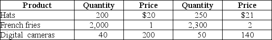 Table 8-20 2016 2018    -Refer to Table 8-20.Consider the following data for a simple economy: Calculate nominal GDP and real GDP for 2018,using 2016 as the base year.Show your work.