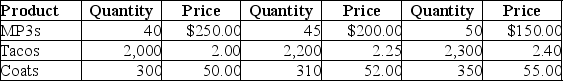 Table 8-21 2013 2017 2018    -Refer to Table 8-21.Consider the data above for a simple economy: Using 2013 as the base year,calculate nominal GDP,real GDP,and the GDP deflator for 2018.Show your work.
