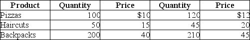 Table 8-22 2013 2018    -Refer to Table 8-22.Suppose that a very simple economy produces three goods: pizzas,haircuts,and backpacks.Suppose the quantities produced and their corresponding prices for 2013 and 2018 are shown in the table above.Use the information to compute real GDP in the year 2013 and 2018.Assume that 2013 is the base year.Is output higher in 2018 or 2013? Why?