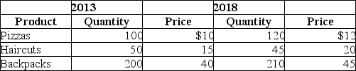 Table 8-23    -Refer to Table 8-23.Suppose that a very simple economy produces three goods: pizzas,haircuts,and backpacks.Suppose that the quantities produced and their corresponding prices for 2013 and 2018 are shown in the table above.Use the information to compute the real GDP in the year 2013 and 2018.Calculate the real GDP in 2018 assuming the base year is 2013.Do the same calculation assuming the base year is 2018.Are the calculations different? Why?