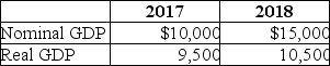 Table 8-24    -Refer to Table 8-24.Given the following information,calculate the rate of increase in the price level from 2017 to 2018.Use the percent change in the GDP deflator.