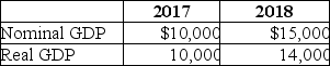 Table 8-25    -Refer to Table 8-25.Given the information above,calculate the GDP deflator for both 2017 and 2018.What does the value of the deflator in the year 2017 tell you about that year with respect to the base year? What happened to prices in 2018 as compared to 2017?