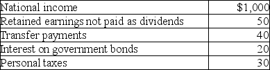 Table 8-26    The components of national income for an economy are represented in Table 8-26 above.All values are in billions of dollars. -Refer to Table 8-26.What is the level of personal income for this economy? A) $1,140 billion B) $1,010 billion C) $990 billion D) $860 billion