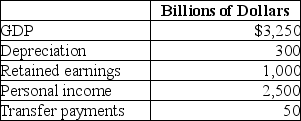 Table 8-27    -Refer to Table 8-27.Based on the table above,what is national income for this economy? A) $1,950 billion B) $2,250 billion C) $2,950 billion D) $3,550 billion