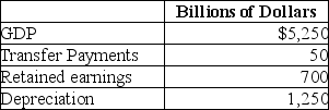 Table 8-28    -Refer to Table 8-28.Based on the table above,what is national income for this economy? A) $4,700 billion B) $4,000 billion C) $3,150 billion D) $2,450 billion