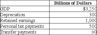 Table 8-29    -Refer to Table 8-29.Based on the table above,what is personal income for this economy? A) $1,950 billion B) $2,030 billion C) $2,450 billion D) $5,130 billion