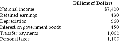Table 8-30    -Refer to Table 8-30.The table above represents hypothetical data from the National Income Accounts for 2017.Use the data to calculate personal income and disposable personal income.