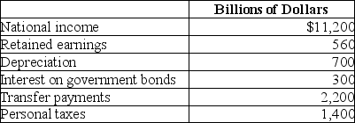 Table 8-31    -Refer to Table 8-31.The table above represents hypothetical data from the National Income Accounts for 2017.Use the data to calculate personal income and disposable income.