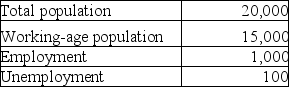 Table 9-1    Consider the data above for a simple economy. -Refer to Table 9-1.The unemployment rate for this simple economy equals A) (100/1,000) × 100. B) (100/1,100) × 100. C) (100/15,000) × 100. D) (100/20,000) × 100.
