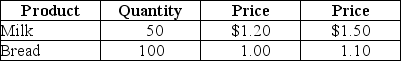 Table 9-2 Base Year (2013) 2018    -Refer to Table 9-2.Assume the market basket for the consumer price index has two products-bread and milk-with the following values in 2013 and 2018 for price and quantity: The Consumer Price Index for 2018 equals A) 118. B) 116. C) 86. D) 85.