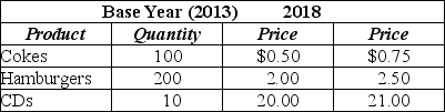 Table 9-3    -Refer to Table 9-3.Assume the market basket for the consumer price index has three products-Cokes,hamburgers,and CDs-with the following values in 2013 and 2018 for price and quantity: The Consumer Price Index for 2018 equals A) 75. B) 93. C) 108. D) 121.