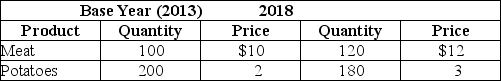 Table 9-4    -Refer to Table 9-4.Assume the market basket for the consumer price index has two products-meat and potatoes-with the following values in 2013 and 2018 for price and quantity: The Consumer Price Index for 2018 equals A) 125. B) 129. C) 135. D) 141.