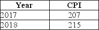 Table 9-5    -Refer to Table 9-5.Consider the following values of the consumer price index for 2017 and 2018.The inflation rate for 2018 was equal to A) 215 percent. B) 21.5 percent. C) 8.0 percent. D) 3.9 percent.