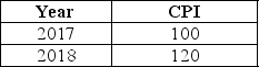 Table 9-8    -Refer to Table 9-8.Suppose that the data in the table above reflect the price levels in the economy.What is the inflation rate in between 2017 and 2018? A) 2% B) 5% C) 10% D) 12% E) 20%