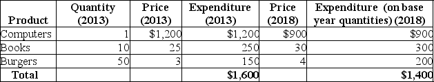 Table 9-10    -Refer to Table 9-10.Suppose an economy has only three goods and the typical family purchases the amounts given in the table above.If 2013 is the base year,then what is the CPI for 2018? A) 14.3 B) 87.5 C) 114.3 D) 160