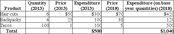 Table 9-11    -Refer to Table 9-11.Suppose an economy has only three goods and the typical family purchases the amounts given in the table above.If 2013 is the base year,then what is the CPI for 2018? A) 40.08 B) 100 C) 180 D) 208