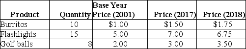 Table 9-12    -Refer to Table 9-12.Consider a simple economy that produces only three products: burritos,flashlights,and golf balls.Use the information in the table to calculate the inflation rate for 2018,as measured by the consumer price index.