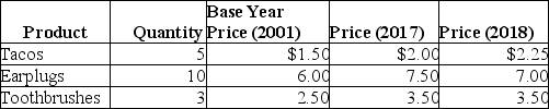 Table 9-13    -Refer to Table 9-13.Consider a simple economy that produces only three products: tacos,earplugs,and toothbrushes.Use the information in the table to calculate the inflation rate for 2018,as measured by the consumer price index.
