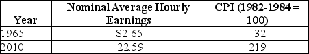 Table 9-14    The table above reports the nominal average hourly earnings in private industry and the consumer price index for 1965 and 2010. -Refer to Table 9-14.The real average hourly earnings for 1965 in 1982-1984 dollars equal A) $1.28. B) $6.49. C) $8.28. D) $15.45.
