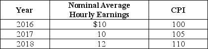 Table 9-16    -Refer to Table 9-16.Looking at the table above,real wages ________ from 2016 to 2017,and real wages ________ from 2017 to 2018. A) rose; rose B) rose; fell C) fell; rose D) fell; fell