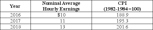 Table 9-17    -Refer to Table 9-17.Looking at the table above,real average hourly earnings between 2017 and 2018 changed by A) 1.2%. B) 4.5%. C) 9.9%. D) 14.5%.