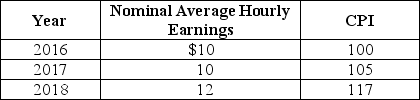 Table 9-18    -Refer to Table 9-18.Looking at the table above,what is the rate of growth of real average hourly earnings from 2017 to 2018? A) 7.8% B) 6.25% C) 4% D) -4%