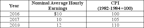 Table 9-19    -Refer to Table 9-19.Looking at the table above,what is the approximate rate of growth of real average hourly earnings from 2016 to 2017? A) 15% B) 4.4% C) -1.5% D) -4.8%