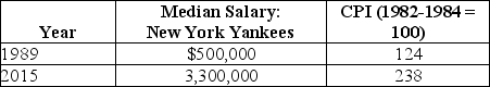 Table 9-20    Salaries in major league baseball have soared over the last 30 to 40 years.Some of the salary increase is due to inflation.The table above reports the consumer price index and the median nominal salary of the New York Yankees for 1989 and 2015. Source: USA Today Salaries Database,http://www.usatoday.com/sports/mlb/yankees/salaries/2015/team/all/ -Refer to Table 9-20.Calculate the real median salary of the New York Yankees in both 1982-1984 dollars and 2015 dollars.Calculate the percentage increase in the median salary of the Yankees from 1989 to 2015 in both nominal terms and in real terms.
