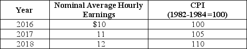 Table 9-22    -Refer to Table 9-22.Using the above table,calculate real average hourly earnings for 2016,2017,and 2018.Calculate the rate of growth of real average hourly earnings from 2017 to 2018.