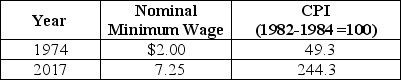 Table 9-23    -Refer to Table 9-23.The table above lists the actual minimum wage and CPI in 1974 and in 2017.Using the above table,calculate the real minimum wage for 1974 and 2017.Calculate the rate of growth of the real minimum wage from 1974 to 2017.Are workers better off in terms of the purchasing power of a dollar in 1974 or 2017? Explain why.