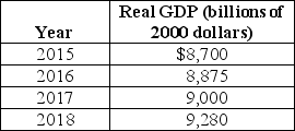 Table 10-1    -Refer to Table 10-1.Using the table above,what is the approximate average annual growth rate from 2015 to 2018? A) 1% B) 1.5% C) 2% D) 3%