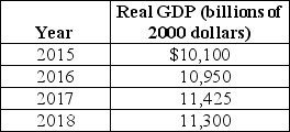 Table 10-2    -Refer to Table 10-2.Using the table above,what is the approximate growth rate of real GDP from 2016 to 2017? A) 1% B) 2% C) 3% D) 4%