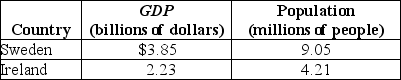 Table 11-1    -Refer to Table 11-1.Based on the table above,which country has a higher standard of living and why? A) Sweden has a higher standard of living because their GDP is higher. B) Ireland has a higher standard of living because their GDP per capita is higher. C) Sweden has a higher standard of living because their GDP per capita is higher. D) Ireland has a higher standard of living because growth in GDP is greater in Ireland than in Sweden.