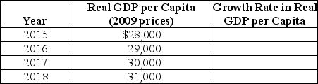 Table 11-3    -Refer to Table 11-3.Use the table above to calculate the annual growth rate in GDP.Also calculate the total percentage change in the growth from 2015 through 2018.Explain the difference between the average annual growth rate in real per capita GDP from 2015 through 2018 and the total percentage change in growth from 2015 and 2018.