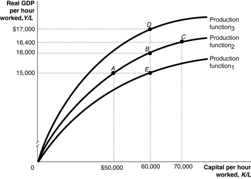 Using the points on the diagram below,identify which combinations of these points illustrate diminishing returns to capital.Give a brief explanation to support your answer.  