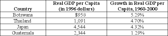 Table 11-4    -Refer to Table 11-4.In the table above,which countries are consistent with the predictions of the economic growth model? A) Botswana and Thailand B) Japan and Guatemala C) only Japan D) all four countries