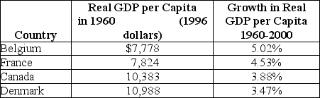 Table 11-5    -Refer to Table 11-5.Consider the statistics in the table above in describing the industrialized countries.Are these consistent with the economic growth model? Briefly explain.
