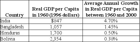 Table 11-6    -Refer to Table 11-6.Consider the statistics in the table above in describing the developing countries.Are these consistent with the economic growth model? Briefly explain.