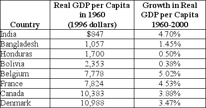 Table 11-7    -Refer to Table 11-7.Consider the statistics in the table above in describing the following industrialized and developing countries.Are these consistent with the economic growth model? Briefly explain.