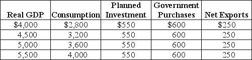 Table 12-1    -Refer to Table 12-1.Using the table above,compute aggregate expenditure and identify the macroeconomic equilibrium.