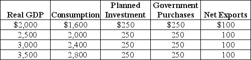 Table 12-2    -Refer to Table 12-2.Using the table above,compute aggregate expenditure and identify the macroeconomic equilibrium.