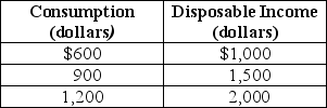 Table 12-4    -Refer to Table 12-4.Given the data in the table above,the marginal propensity to consume is A) 0.5. B) 0.6. C) 0.75. D) 0.8.