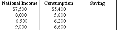 Table 12-5    -Given Table 12-5 below,fill in the values for saving.Assume there are no taxes.