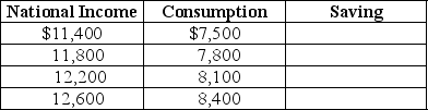 Table 12-6    -Given Table 12-6 below,fill in the values for saving.Assume taxes = $800.