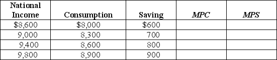 Table 12-7    -Given Table 12-7 below,fill in the values of the marginal propensity to save (MPS)and the marginal propensity to consume (MPC).Show that MPC + MPS = 1.