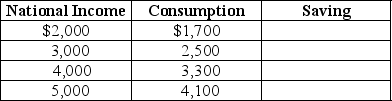 Table 12-8    -Given Table 12-8 below,fill in the values for saving.Assume there are no taxes.
