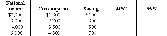 Table 12-9    -Given Table 12-9 below,fill in the values of the marginal propensity to save (MPS)and the marginal propensity to consume (MPC).Show that MPC + MPS = 1.