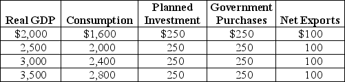Table 12-10    -Refer to Table 12-10.Using the table above,calculate the unplanned change in inventories for each level of GDP,and explain what will happen to GDP?