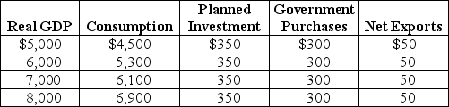 Table 12-11    -Refer to Table 12-11.Using the table above,calculate the unplanned change in inventories for each level of GDP,and explain what will happen to GDP.